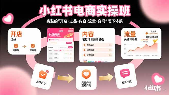 （15671期）小红书电商实操班：完整的”开店-选品-内容-流量-变现”闭环体系-菜菜网创