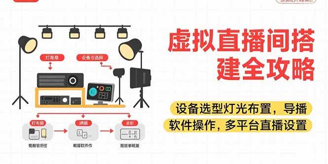 （15404期）虚拟直播间搭建全攻略，设备选型灯光布置，导播软件操作，多平台直播设置-菜菜网创