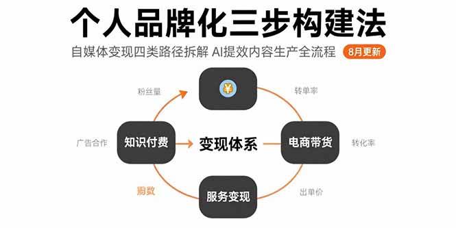 （15617期）个人品牌化三步构建法-8月：自媒体变现四类路径拆解 AI提效内容生产全流程-菜菜网创