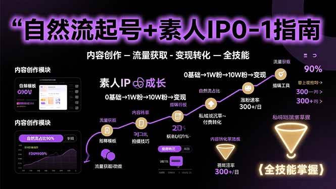 （15683期）自然流起号+素人IP0-1指南，快速掌握内容创作-流量获取-变现转化-全技能-菜菜网创