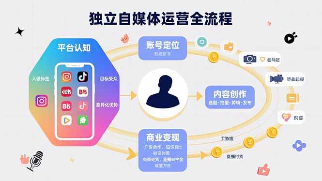 （15668期）独立自媒体运营的全流程，从平台认知、账号定位、内容创作到商业变现-菜菜网创