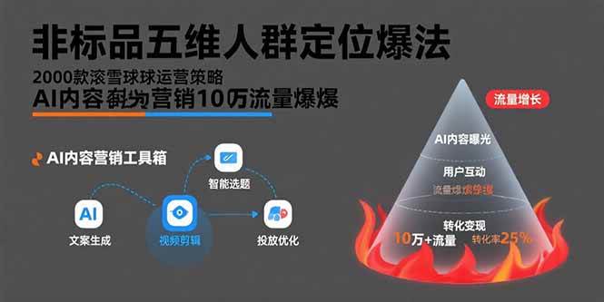 （15619期）非标品五维人群定位法，2000款滚雪球运营策略，AI内容营销10万流量引爆-菜菜网创