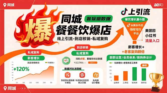 （15689期）同城餐饮爆店课：线上引流-到店核销-私域复购，新客增长+老客复购翻倍目标-菜菜网创